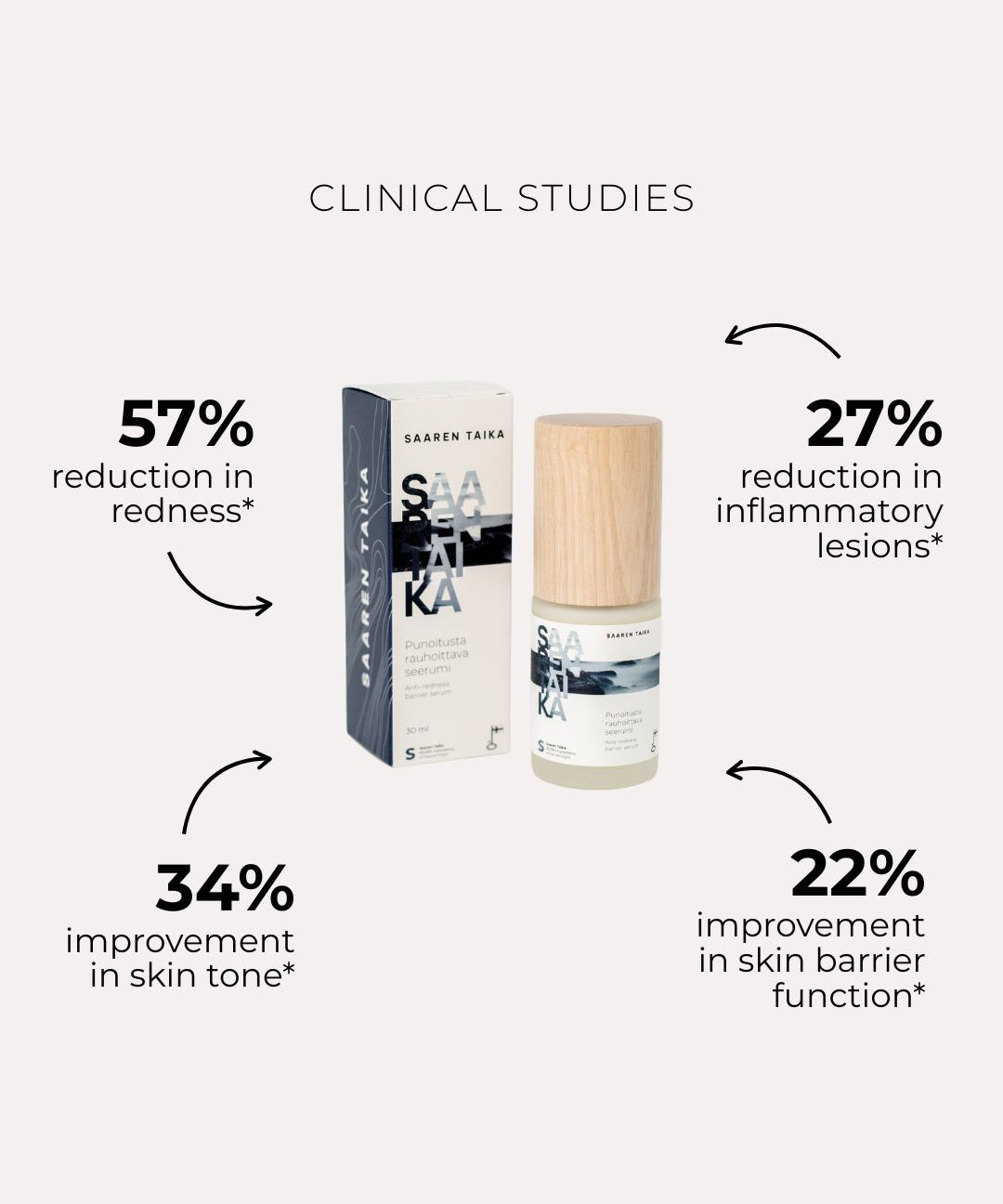 Saaren Taika Redness Relief Serum clinical study results: 57% reduction in redness, 27% reduction in inflammatory lesions, 34% improvement in skin tone, 22% improvement in skin barrier function