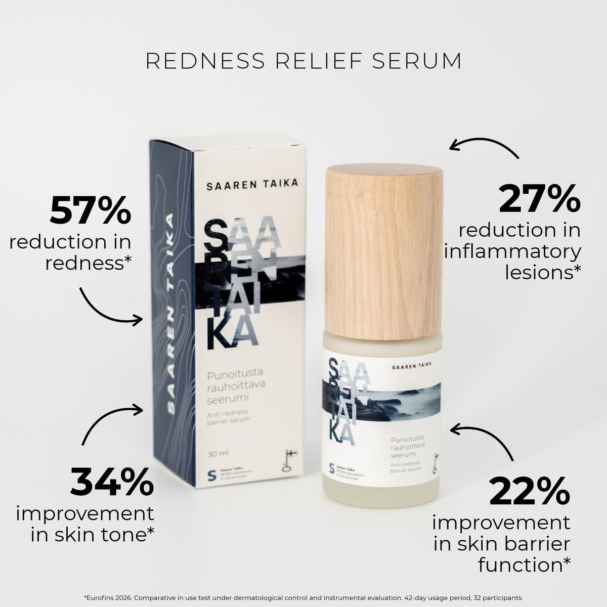 Saaren Taika Redness Relief Serum clinical results in 42 days: 57% reduction in redness, 27% reduction in inflammatory lesions, 34% improvement in skin tone, 22% improvement in skin barrier function